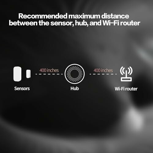 Empfohlene maximale Entfernung zwischen Sensor, Hub und WLAN-Router.